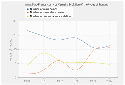 Le Vernet : Evolution of the types of housing